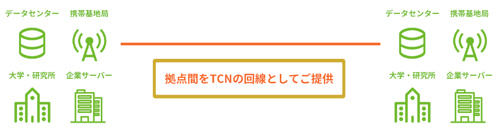 拠点間をTCNの回線としてご提供