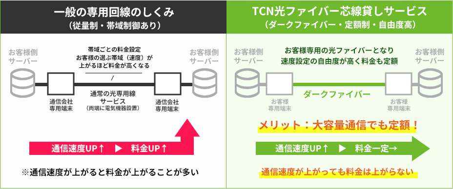 一般の専用回線とTCN光ファイバー芯線貸しサービス 比較図