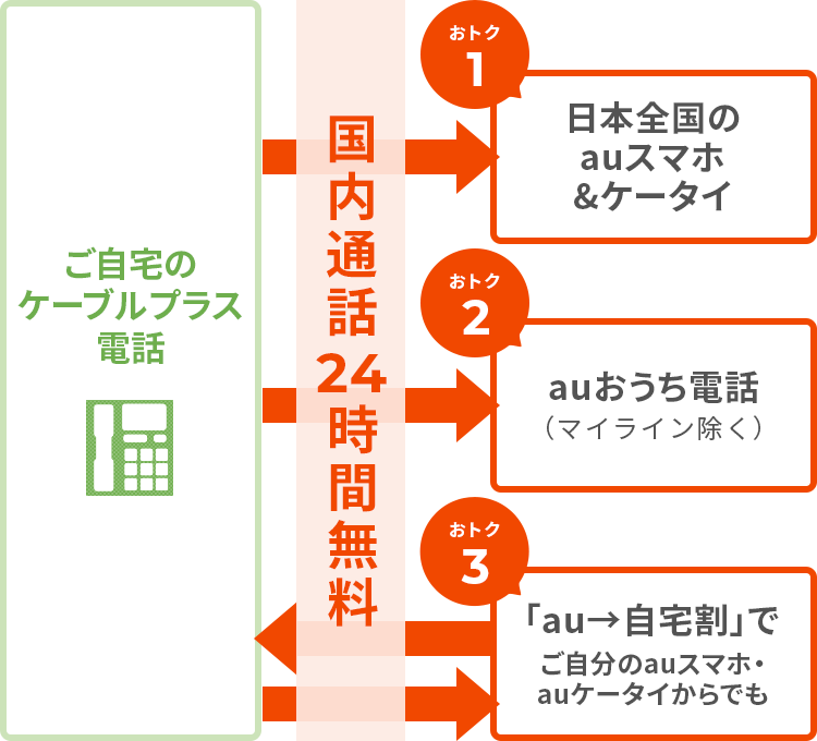 Auまとめトーク Auケータイセット割