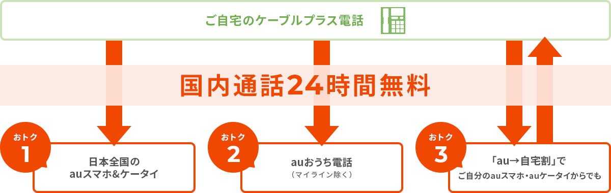 Auまとめトーク Auケータイセット割